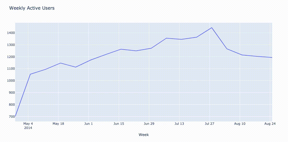 Line graph of weekly active users