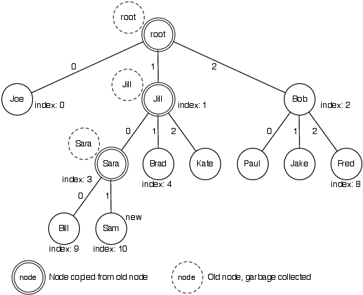 3.6 Persistent/Immutable Data Structures | Programming Concurrency on ...