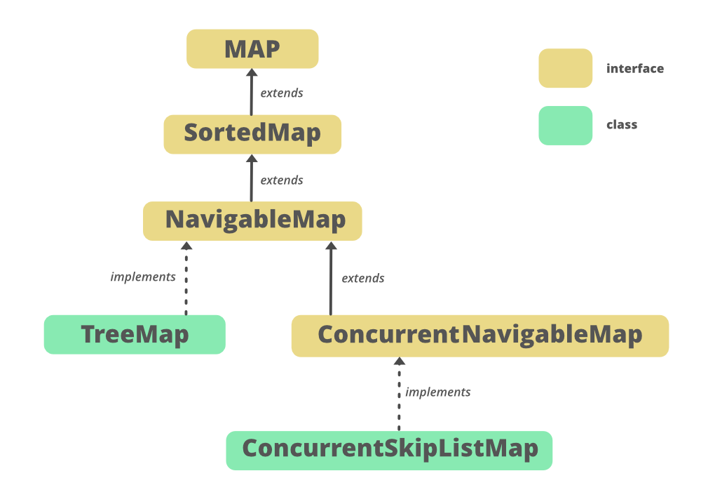 Java Concurrent Sorted Map Linkedhashmap(C), Weakhashmap(C)| Java Collection: | By Pankaj Kumar |  Medium