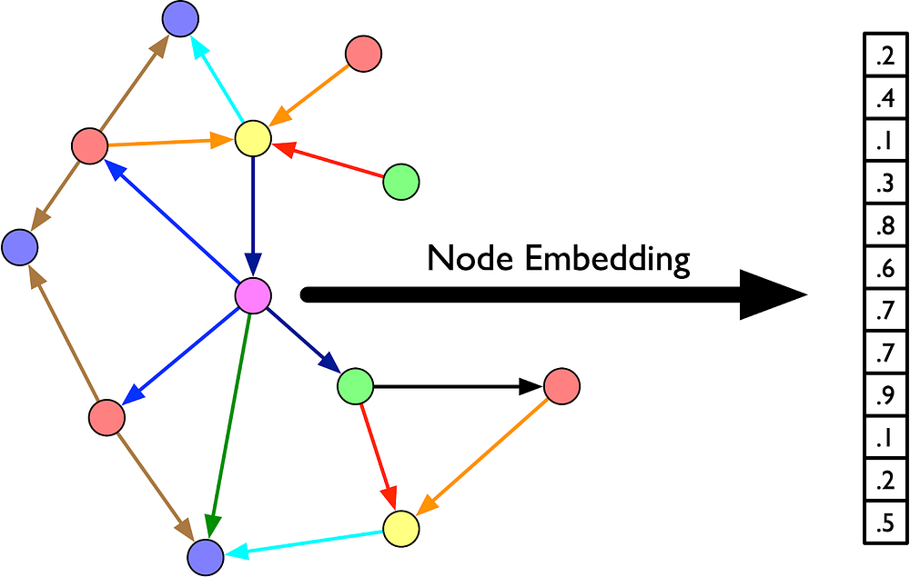 Node Embedding explained
