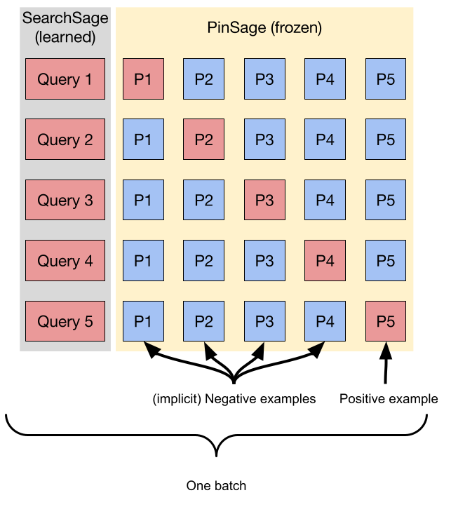 On the left there is a matrix column of SearchSage query embeddings. To the right of those, there is a matrix where row j has squares representing PinSage embeddings with values P1, P2, P3, P4, P5 denoting positive examples. For each row, there is a single corresponding positive P_j, and the other 4 PinSage embeddings are shown to be negative examples