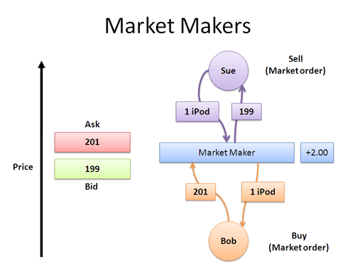 Market Maker: definizione | Cos'è un Market Maker? | IG Bank Switzerland