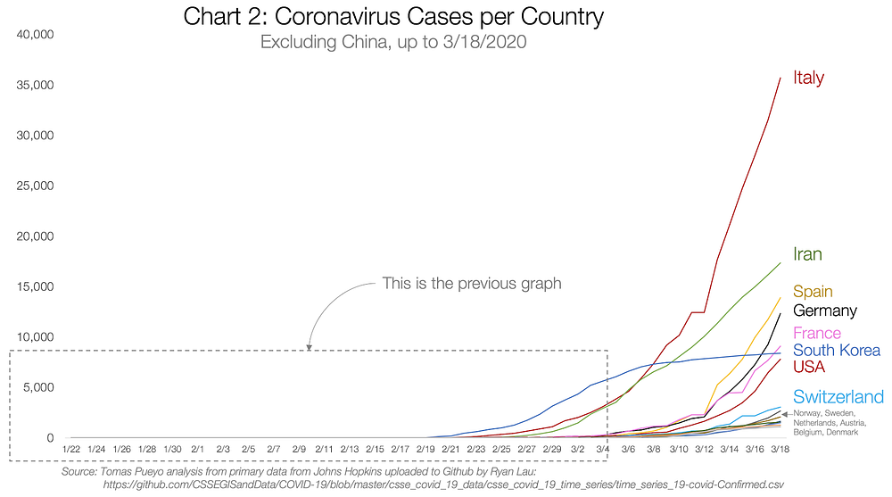 Graf 2: Případy koronaviru podle států mimo Čínů (18. 3. 2020). Šedý text: Toto je předchozí graf.