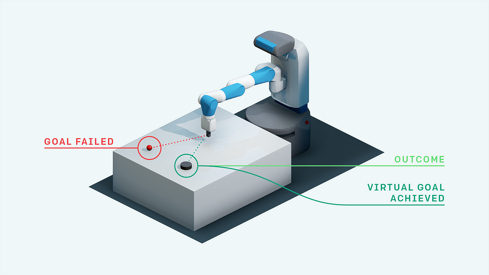 Accelerating Information Propagation in Hindsight Experience Replay | by  Gershom Agim | llucid | Towards Data Science