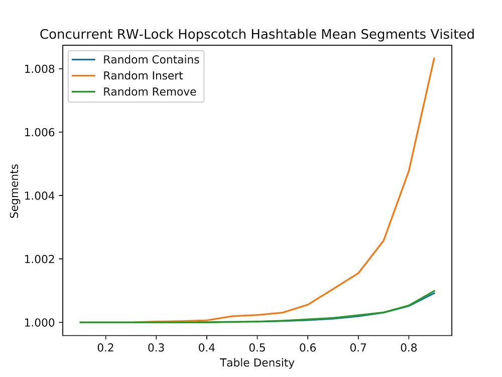 An In-Depth Analysis of Hopscotch Hashing’s Locking Mechanisms | by ...