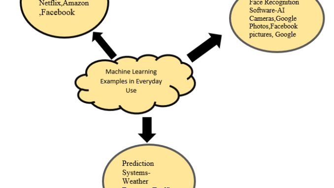 everyday examples of machine learning