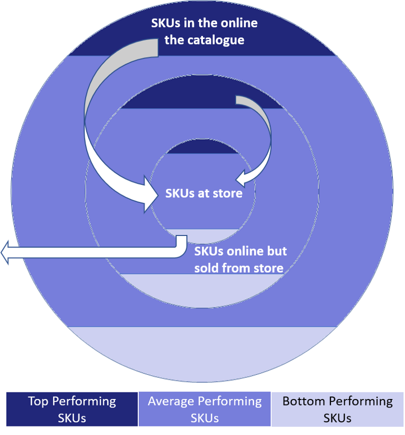The Science of Merchandising in Omni-Channel Retail | by Sahir Hasnain ...