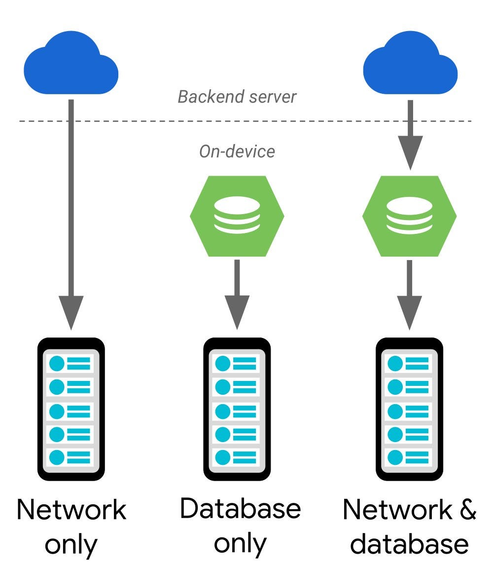 Google Pagination Library with Example | by Jude Osbert | Medium