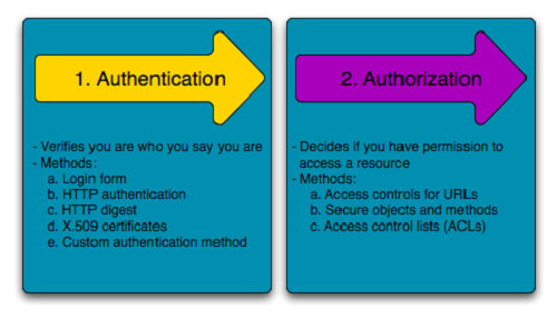 Authentication vs Authorization. Today I'm going to discuss two topics… |  by Anum Siddiqui | DataDrivenInvestor