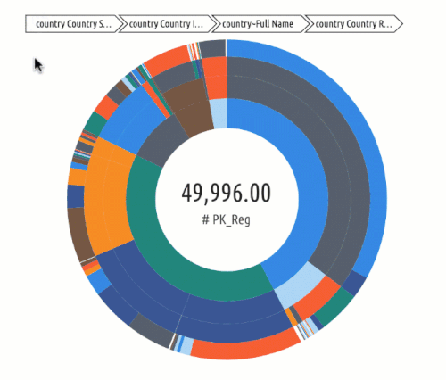 The Top 3 Most Valuable Data Visualizations & When to Use Them | by ...