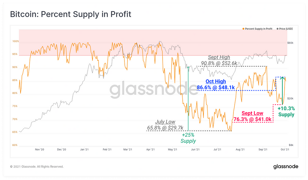 Bitcoin: Percent Supply in Profit Grafiği