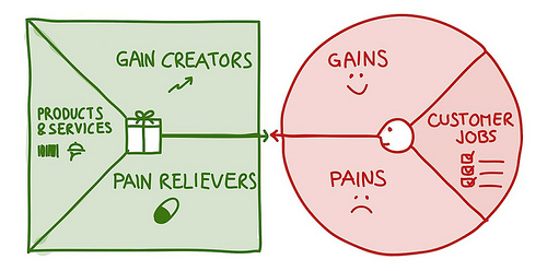 How I apply the Value Proposition Canvas to convince my clients to invest  more time in customer research | by matina.moreira | UX Collective