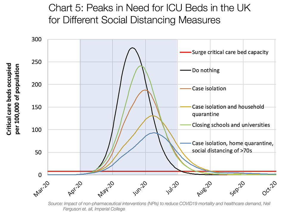 Graf 5: Maximum potřeby JIP lůžek v Anglii pro různá opatření sociálního odstupu.