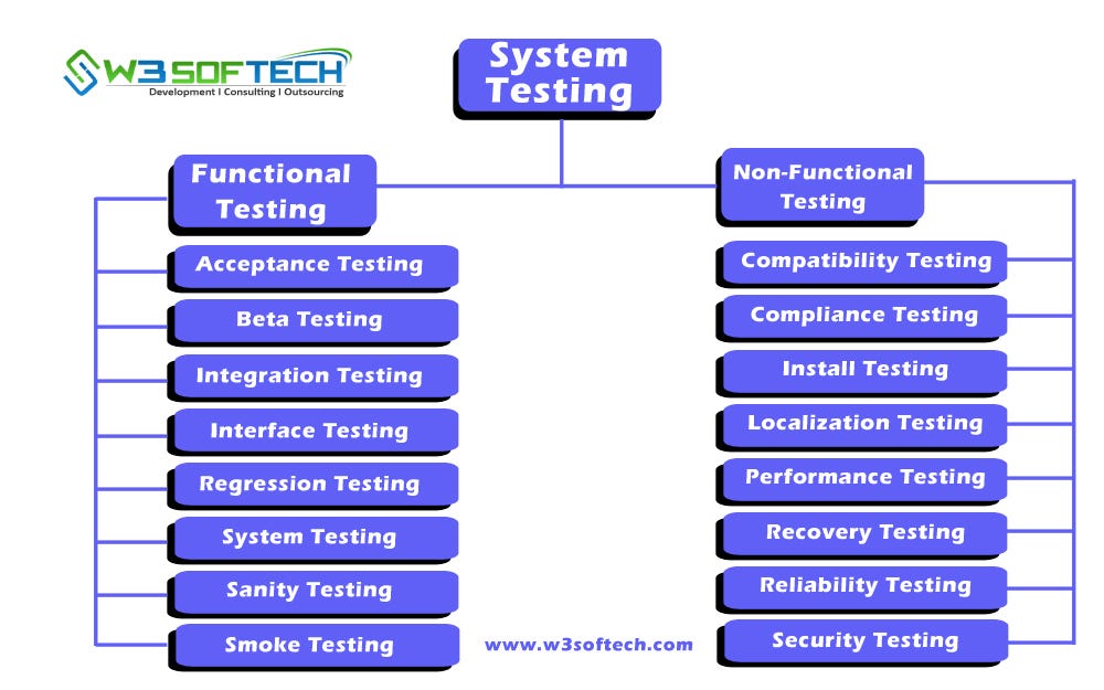 What is System Testing? System Testing Types and Methods — W3Softech