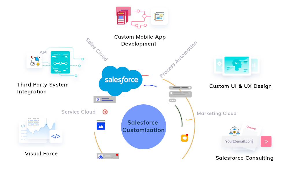 Salesforce Customization To Boost Your Business Customers By Micropyramid Medium