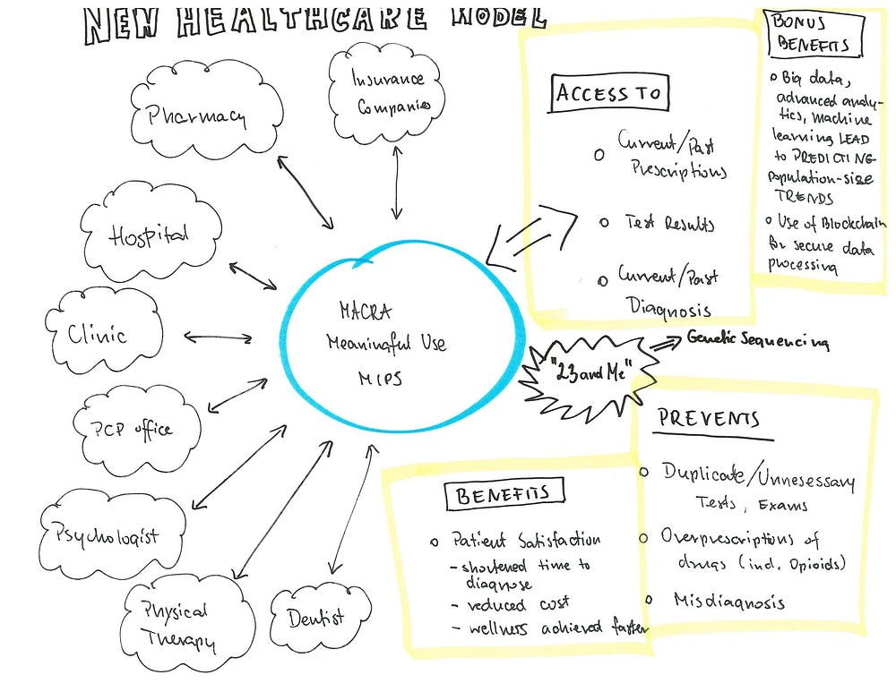 new-healthcare-model-nhm-you-may-know-of-meaningful-use-macra-by