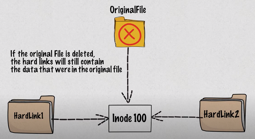 Hard and Symbolic Links on Linux. What is the difference between this