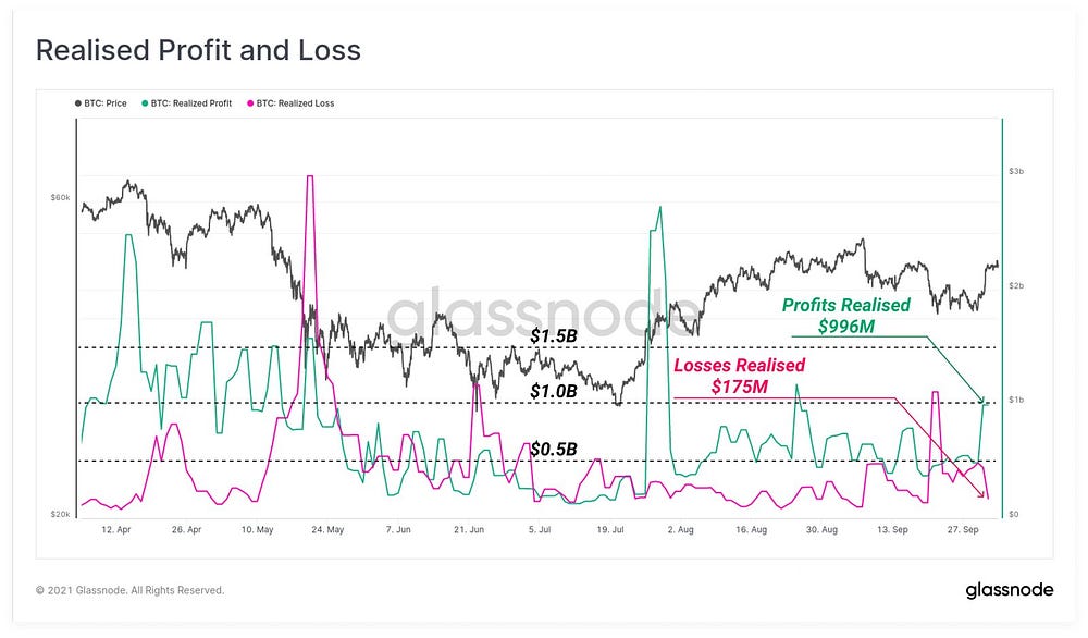 Bitcoin: Realized Profit and Loss