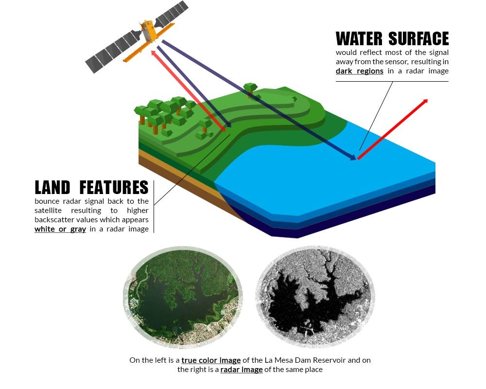 Figure 5. An illustration of how radar satellites acquire images. (Source: STAMINA4Space Program — Project GRASPED)