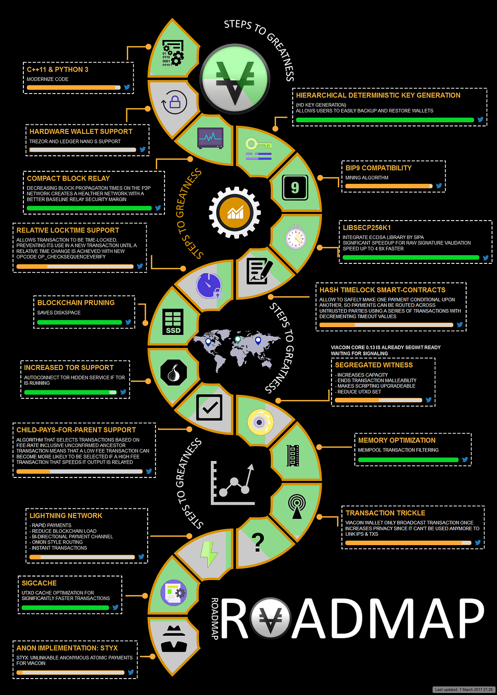 Viacoin Via In Depth Review We Decided To Mix Things Up And It Just By Dustin Cochran Medium