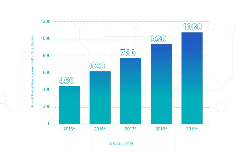 The Rise of Digital and Mobile Wallets | by FAMIGO | Medium