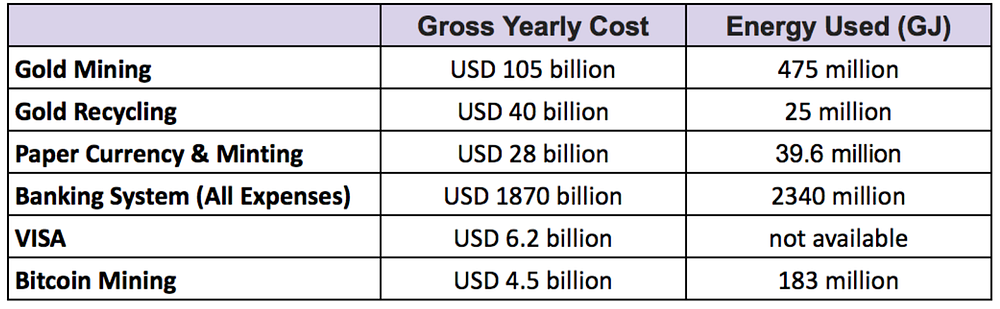 Bitcoin S Energy Consumption Is A Necessity And Might Have A - 