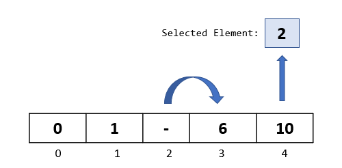 Insertion Sort: Implementation and Analysis | by Kay | Medium