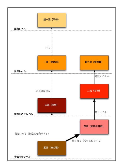 一流研究者への道 ふと思いついたことを書く By Ichi Kanaya Tedx Experience 日本語版 Medium