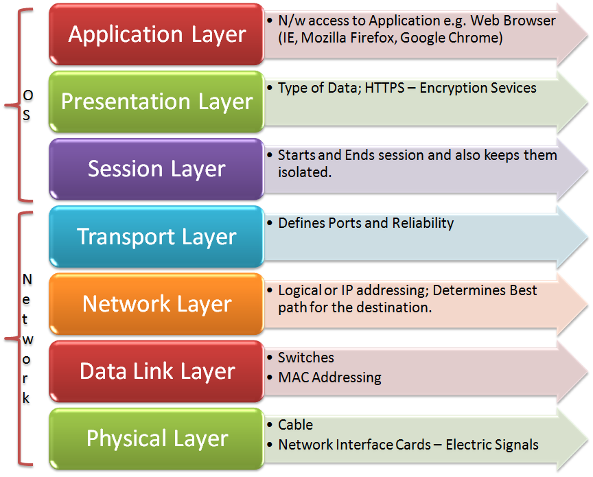 Network Layer Model