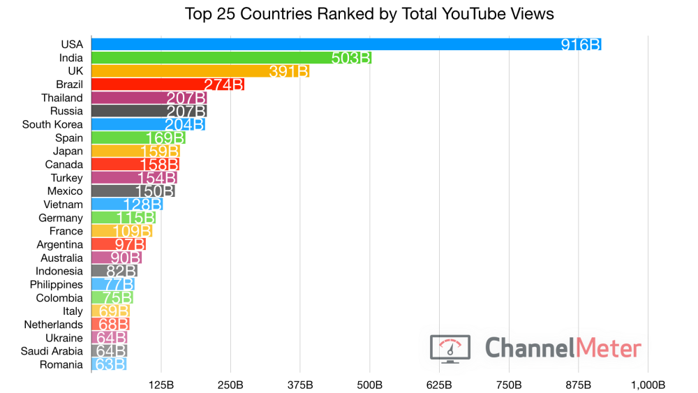 YouTube's Top Countries. With 80 different language options… | by  ChannelMeter | Medium