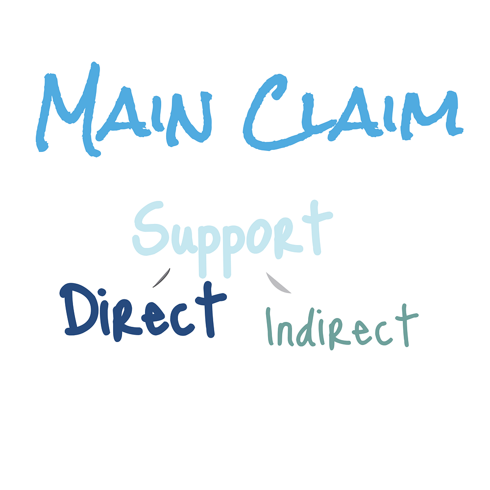 Support for a main claim is direct or indirect