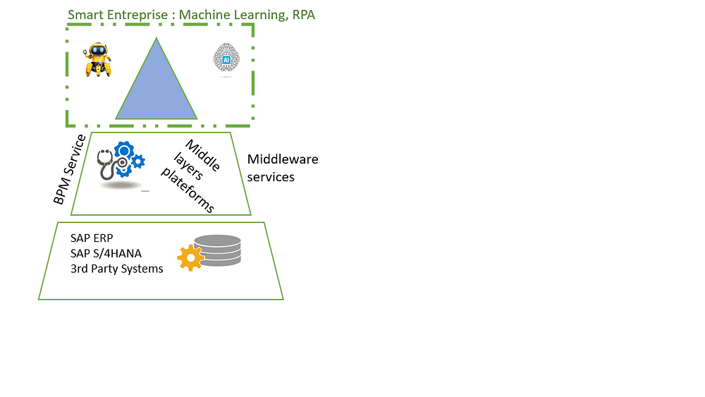 sap robotics