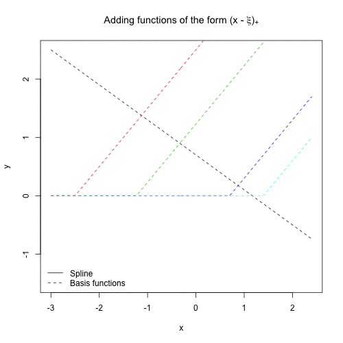 Regression Splines in R and Python by Yufeng Towards Data Science