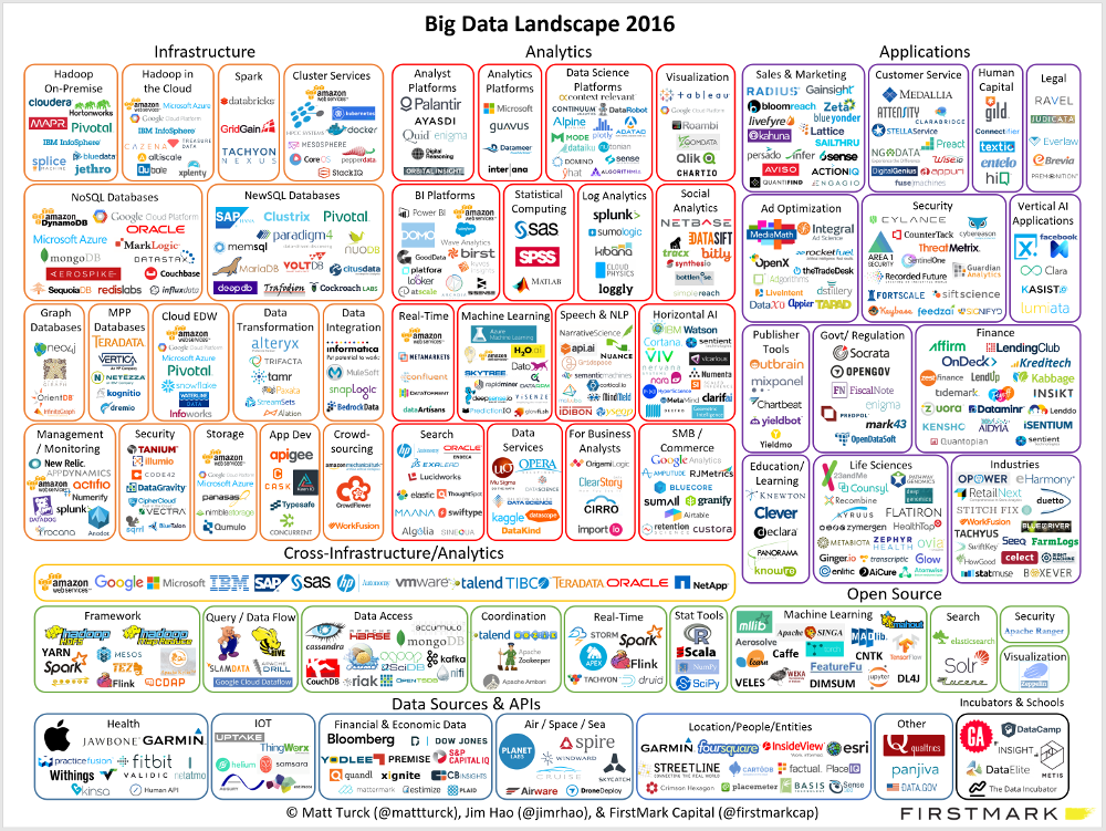 Is Big Data Still a Thing? (The 2016 Big Data Landscape) | by Matt Turck |  Medium