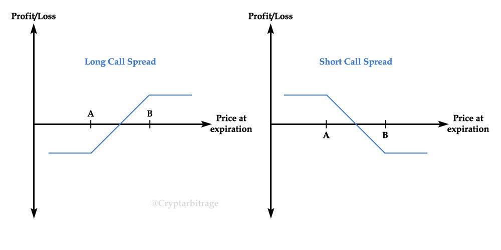 Multi-leg Options Positions (Part 2 — Call Spreads and Put Spreads) | by  Cryptarbitrage | Deribit Official | Medium
