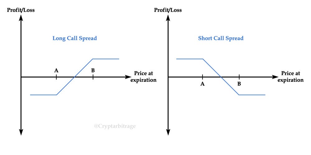 Multi leg Options Positions Part 2 Call Spreads And Put Spreads 