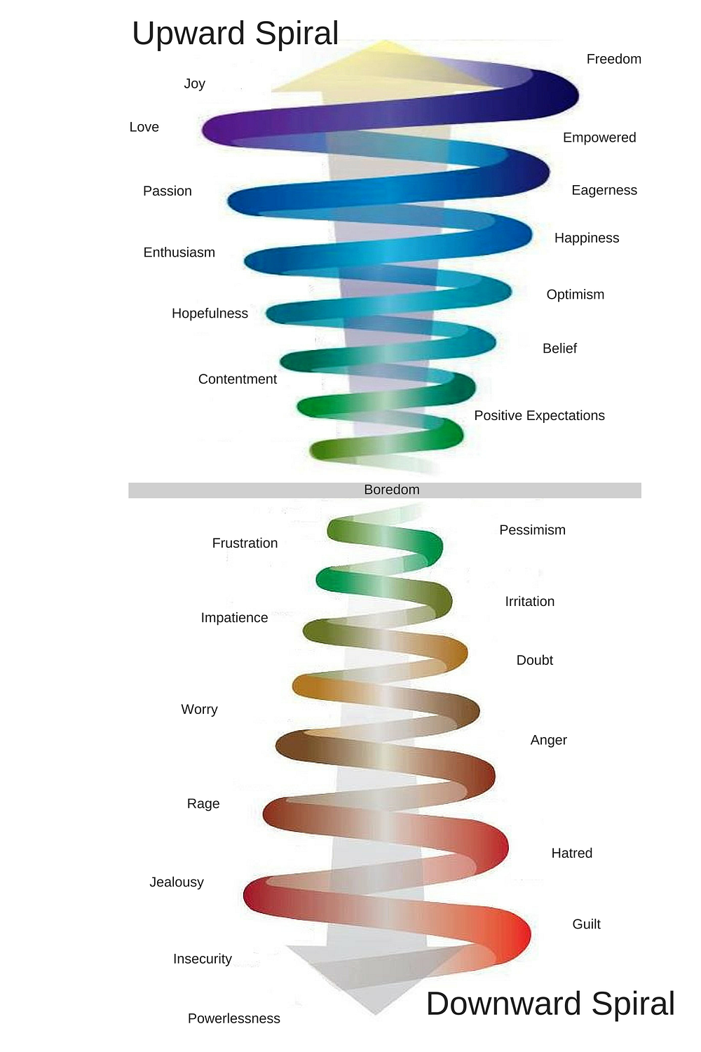 The Vibration Hierarchy Of Feelings | By Rose Goldberg | Change Your Mind  Change Your Life | Medium