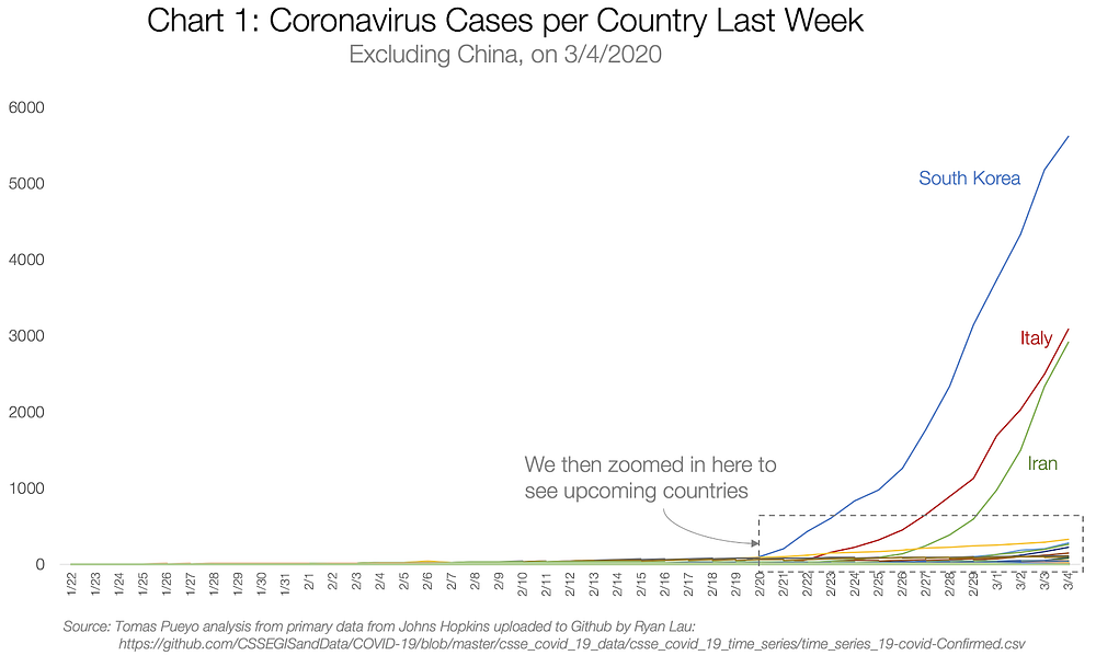 Graf 1: Případy koronaviru podle zemí kromě Číny minulý týden (4. 3. 2020).