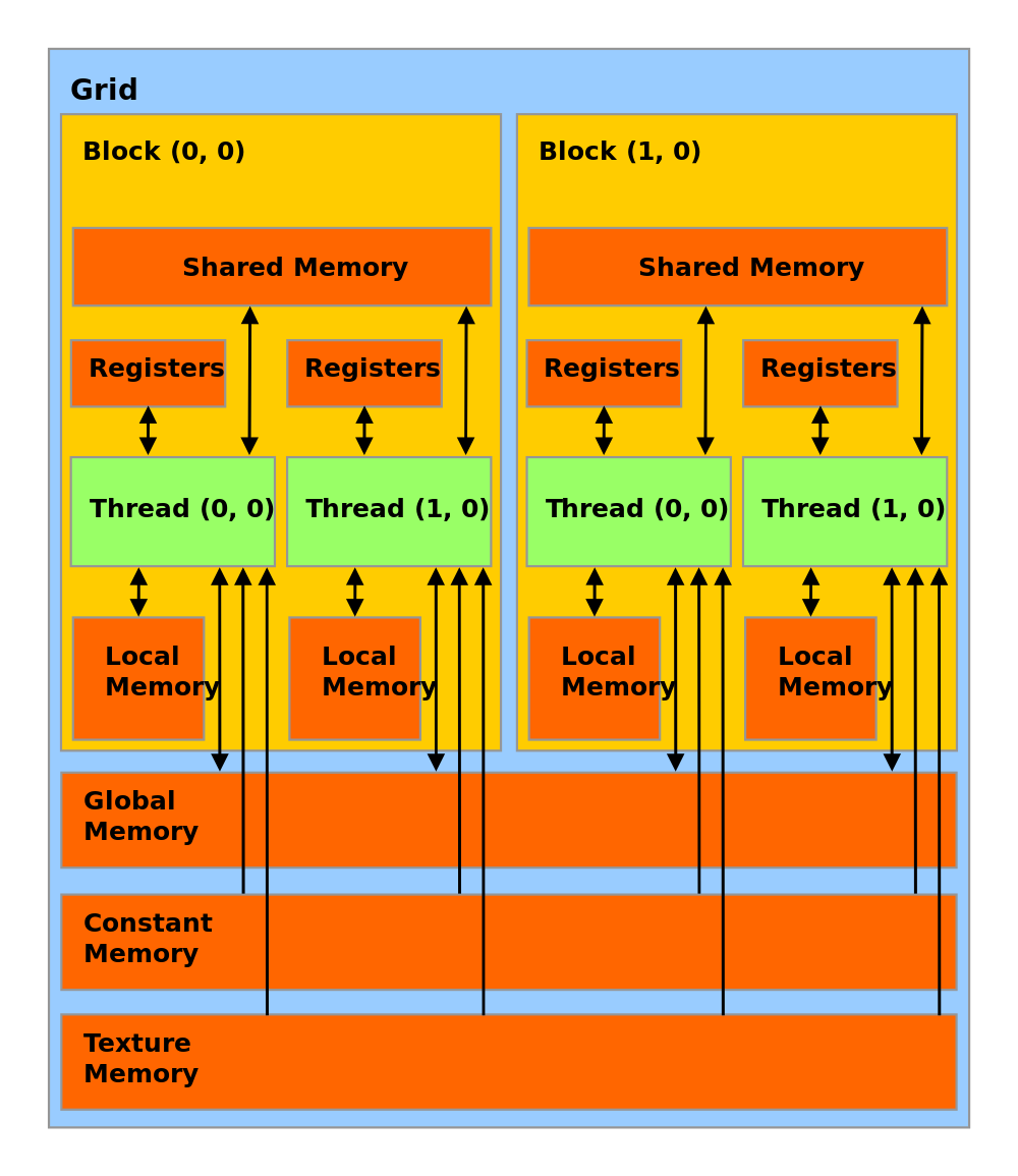 Pascal GPU memory and cache hierarchy | by Edward H | Medium