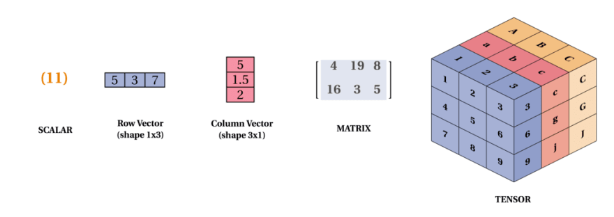 The Important definitions in Tensorflow(Compared to PyTorch): Tensor,  Operation, Graph, Session (1… – mc.ai