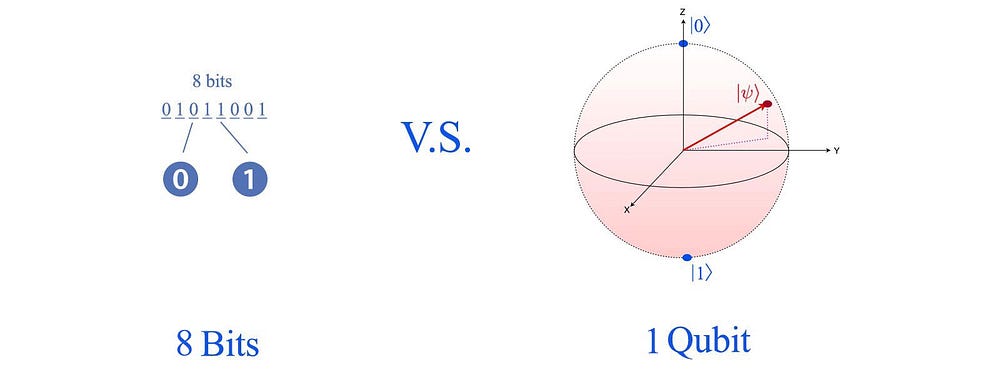 Quantum Supremacy — Google Sycamore Processor - Jonathan Hui - Medium