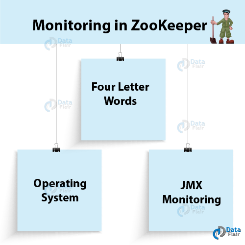 Role of Apache ZooKeeper in Kafka — Monitoring & Configuration by