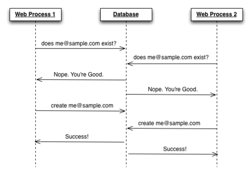 index validation