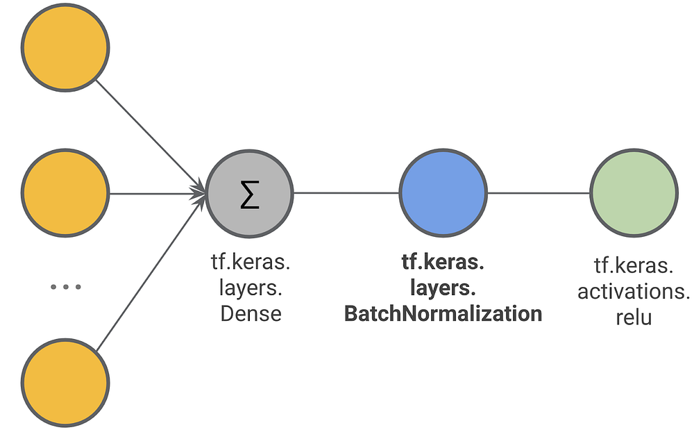 tf.keras and TensorFlow Batch Normalization to train deep neural