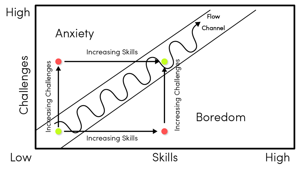 Education needs Flow. Flow is a psychological concept named… | by ...