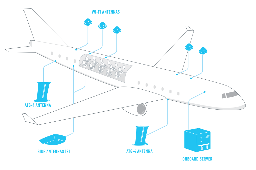 ATG-4 của hãng cung cấp GoGo bao gồm 2 antenne chính ngay dưới bụng máy bay, 2 antenne bên hông, một server và một dàn các router wifi bên trong máy bay.