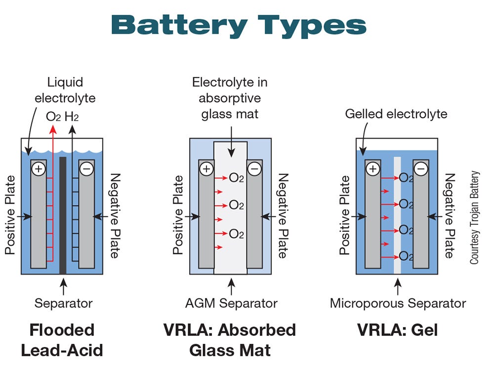 What battery is best for off-grid solar? | by Zed | Medium