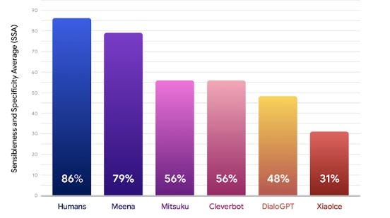 Google Released a Conversational Agent they Claim Better than Others