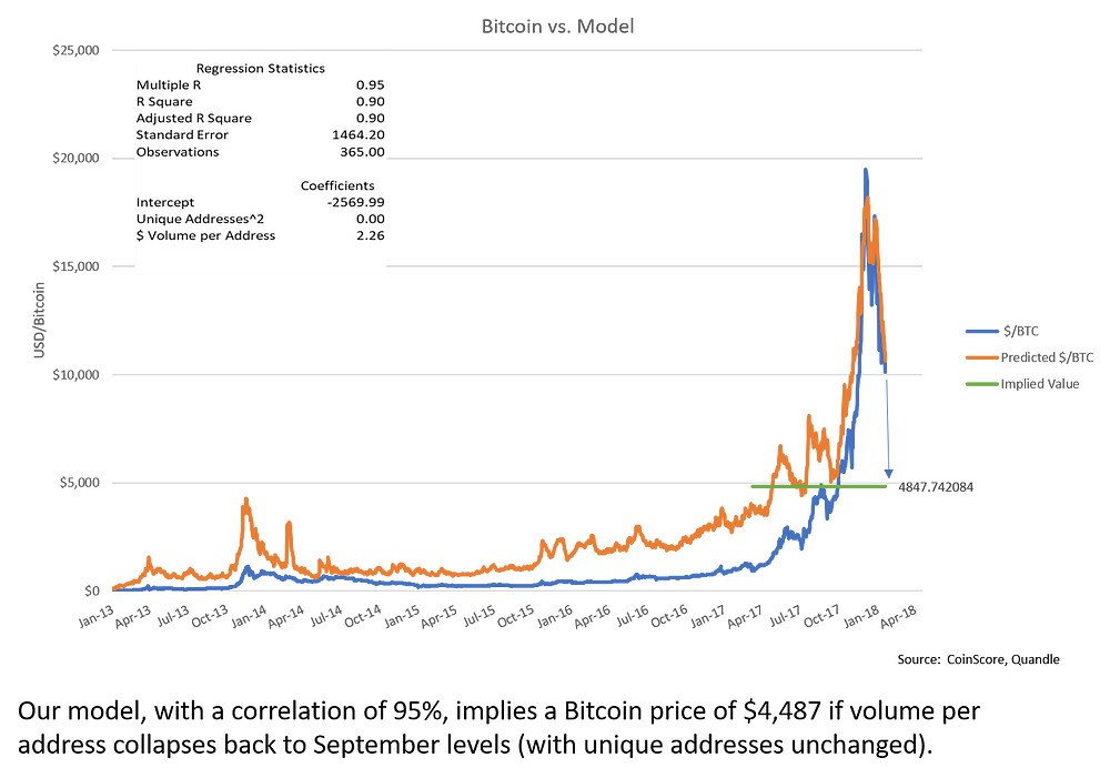 A Network Theory Of Value Model For Bitcoin Coinmonks Medium - 