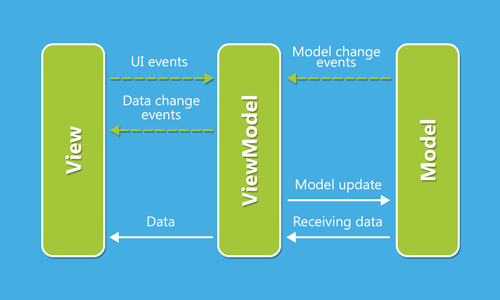 Android Livedata Made Easier Mvvm Retrofit Livedata Example